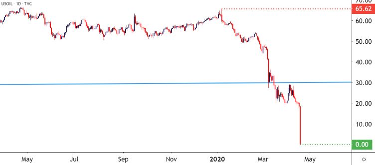 Its a FIRE SALE in crude oil. CRAZY. Price minus $ 37.63/barrel